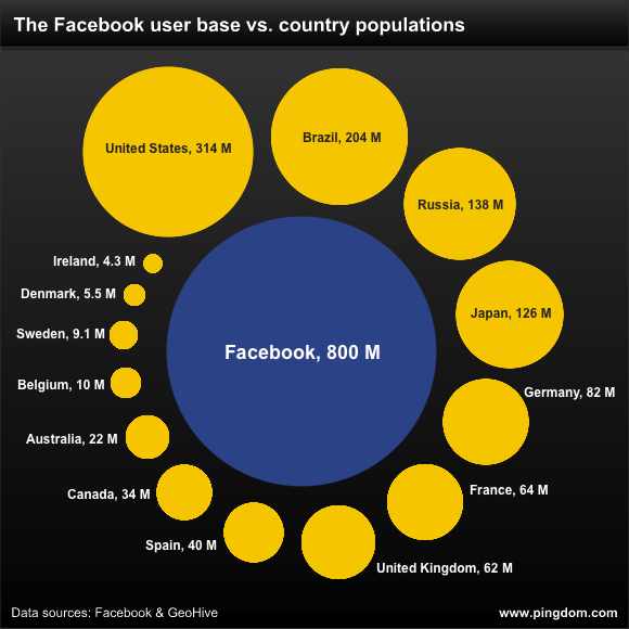 Grafico che confronta il numero di utenti facebook nel 2011 con gli abitanti di alcuni stati