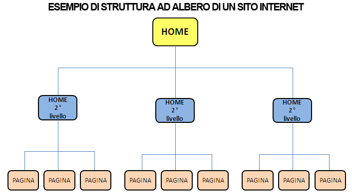 struttura-ad-albero-sito-internet
