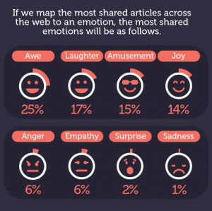 The most shared emotions